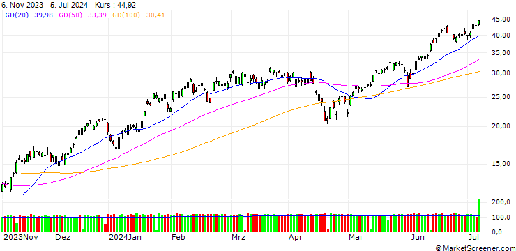 Chart GOLDMAN SACHS INTERNATIONAL/CALL/NASDAQ 100/16000/0.01/20.12.24