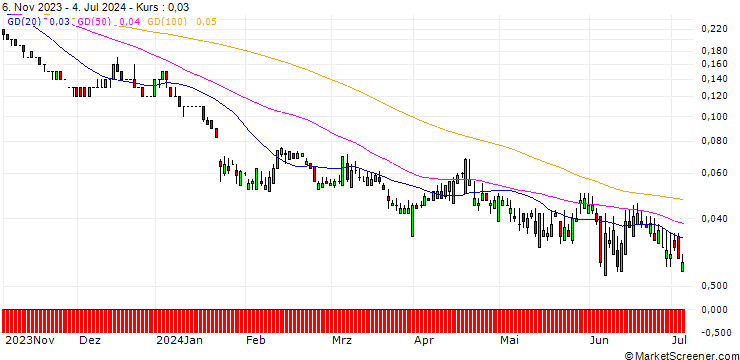 Chart SG/PUT/SAP SE/90/0.1/20.12.24