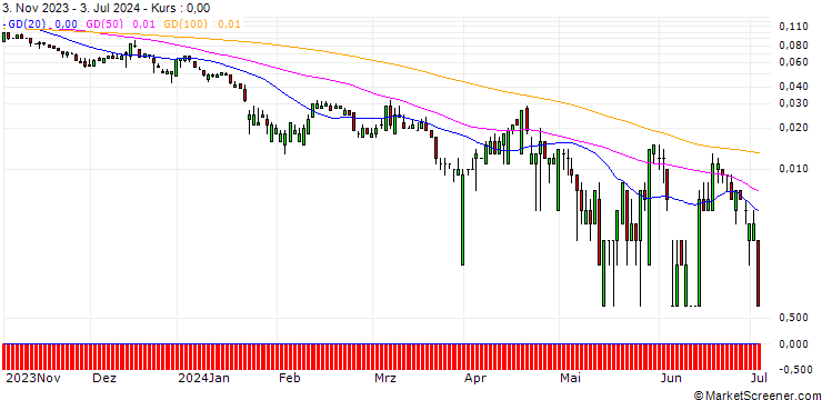 Chart SG/PUT/SAP SE/70/0.1/20.12.24