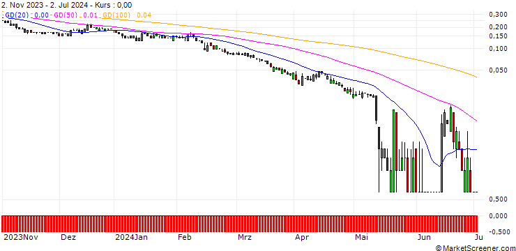 Chart SG/PUT/COMMERZBANK/6/1/20.09.24