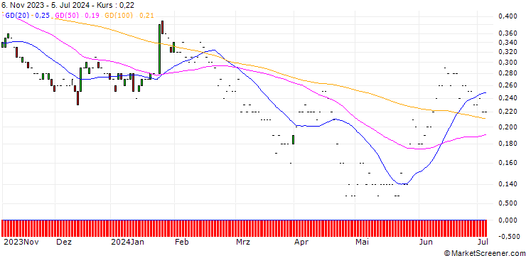Chart JP MORGAN/PUT/NORTHROP GRUMMAN/440/0.01/17.01.25