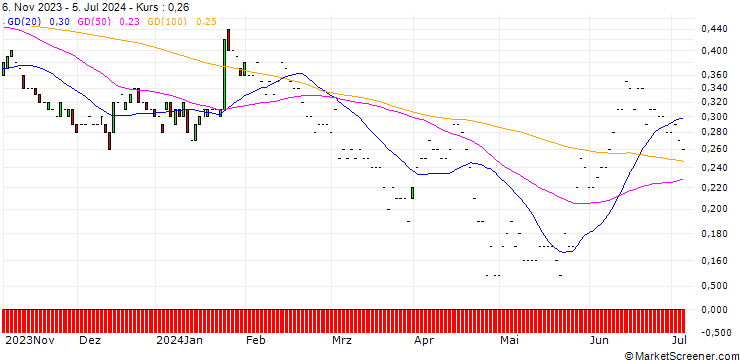 Chart JP MORGAN/PUT/NORTHROP GRUMMAN/450/0.01/17.01.25