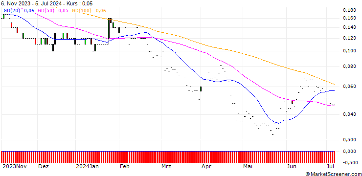 Chart JP MORGAN/PUT/NORTHROP GRUMMAN/370/0.01/17.01.25