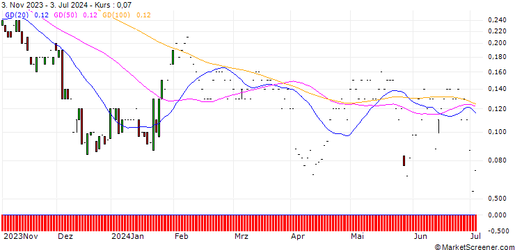 Chart JP MORGAN/CALL/PROCTER & GAMBLE/190/0.1/17.01.25