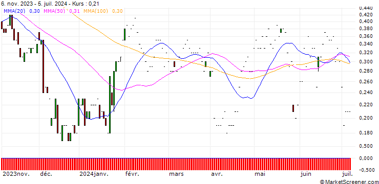 Chart JP MORGAN/CALL/PROCTER & GAMBLE/180/0.1/17.01.25