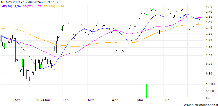 Chart JP MORGAN/CALL/PROCTER & GAMBLE/155/0.1/17.01.25