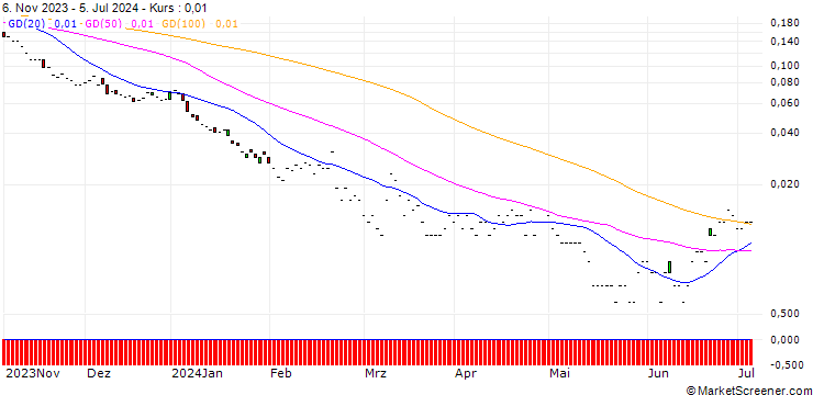 Chart JP MORGAN/PUT/NVIDIA/13/1/17.01.25