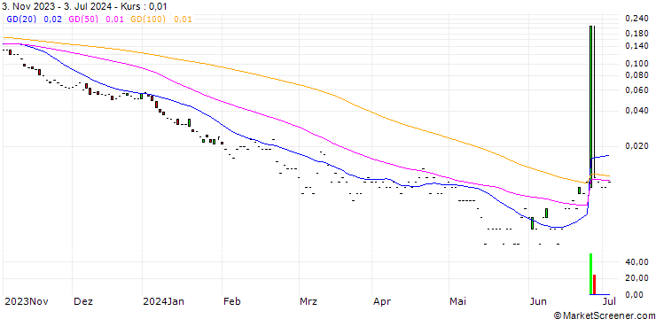 Chart JP MORGAN/PUT/NVIDIA/12/1/17.01.25