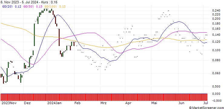 Chart JP MORGAN/CALL/MORGAN STANLEY/120/0.1/17.01.25