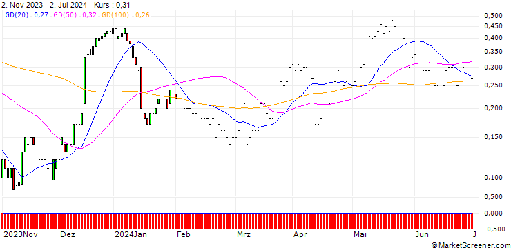 Chart JP MORGAN/CALL/MORGAN STANLEY/110/0.1/17.01.25