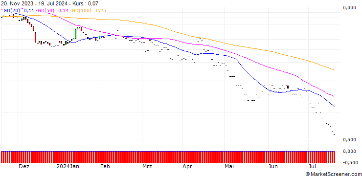 Chart JP MORGAN/PUT/MORGAN STANLEY/80/0.1/17.01.25