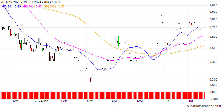 Chart JP MORGAN/PUT/MCDONALD`S/240/0.1/17.01.25