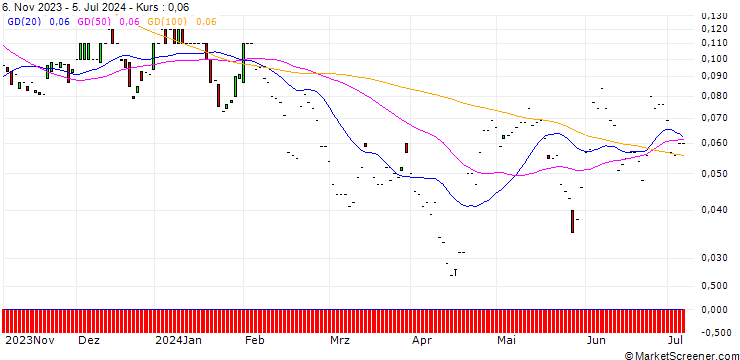 Chart JP MORGAN/CALL/COCA-COLA/70/0.1/17.01.25