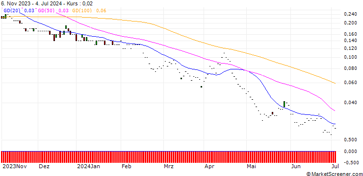Chart JP MORGAN/PUT/COCA-COLA/52/0.1/17.01.25
