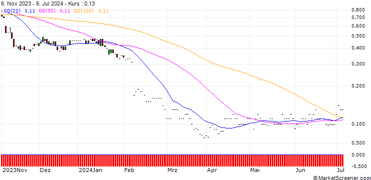 Chart JP MORGAN/PUT/WALT DISNEY COMPANY (THE)/80/0.1/17.01.25