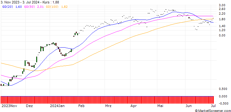 Chart JP MORGAN/CALL/AMERICAN EXPRESS/235/0.1/17.01.25