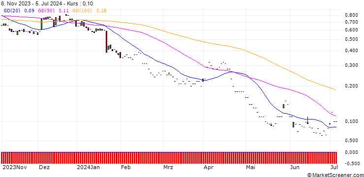 Chart JP MORGAN/PUT/PROCTER & GAMBLE/140/0.1/17.01.25