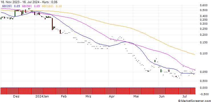 Chart JP MORGAN/PUT/PROCTER & GAMBLE/130/0.1/17.01.25