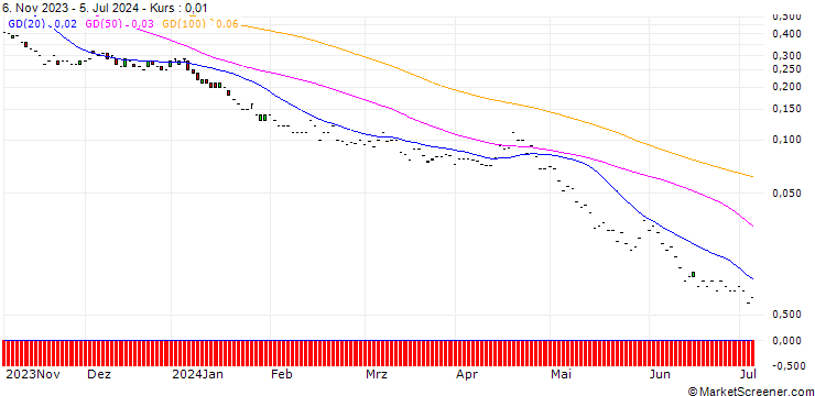 Chart JP MORGAN/PUT/MICROSOFT/220/0.1/17.01.25