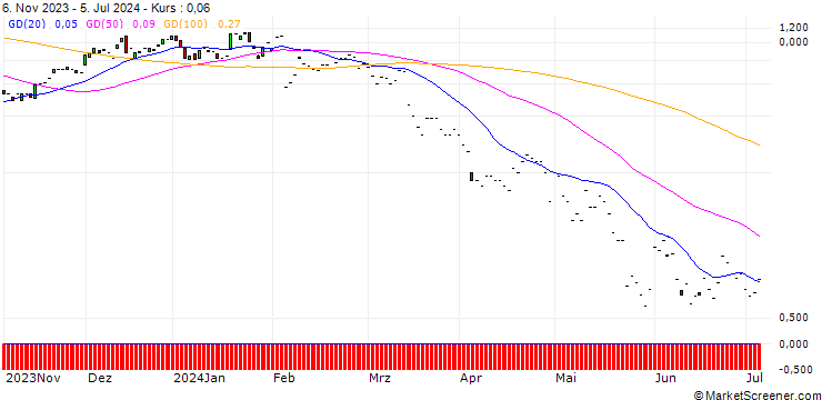 Chart JP MORGAN/CALL/MCDONALD`S/330/0.1/17.01.25