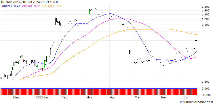 Chart JP MORGAN/CALL/IBM/200/0.1/17.01.25