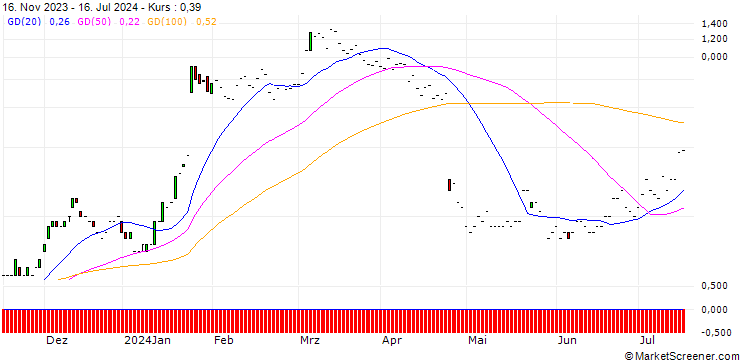Chart JP MORGAN/CALL/IBM/210/0.1/17.01.25