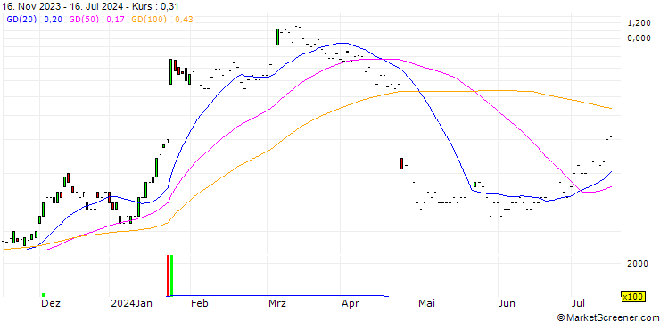 Chart JP MORGAN/CALL/IBM/215/0.1/17.01.25