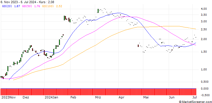 Chart JP MORGAN/CALL/IBM/160/0.1/17.01.25