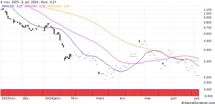 Chart JP MORGAN/PUT/IBM/145/0.1/17.01.25