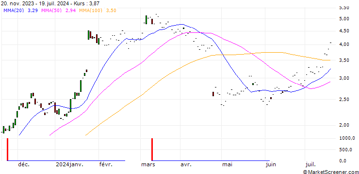 Chart JP MORGAN/CALL/IBM/145/0.1/17.01.25