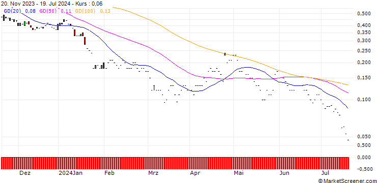 Chart JP MORGAN/PUT/IBM/130/0.1/17.01.25