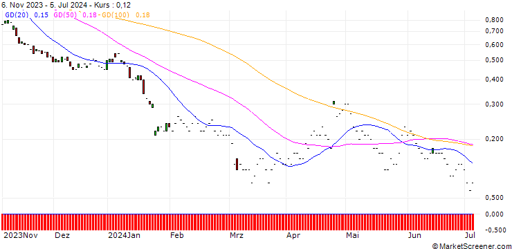 Chart JP MORGAN/PUT/IBM/135/0.1/17.01.25