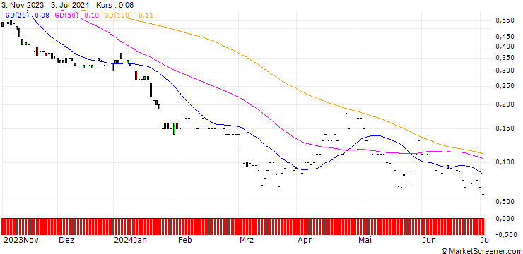 Chart JP MORGAN/PUT/IBM/125/0.1/17.01.25