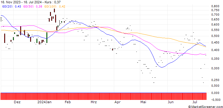 Chart JP MORGAN/PUT/BAIDU ADR/80/0.1/17.01.25
