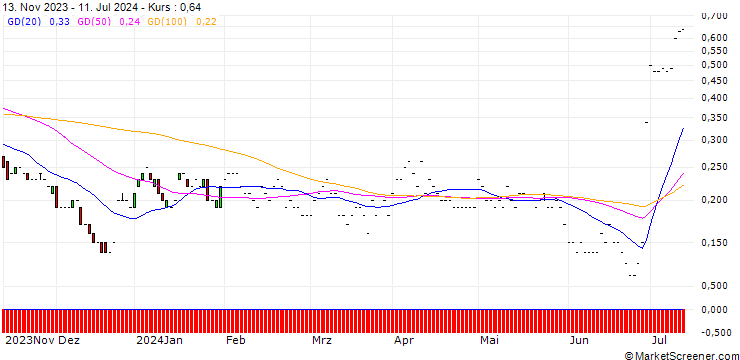 Chart JP MORGAN/PUT/NIKE `B`/75/0.1/17.01.25