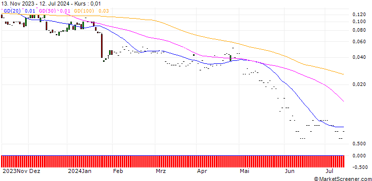 Chart JP MORGAN/CALL/NORTHROP GRUMMAN/620/0.01/17.01.25