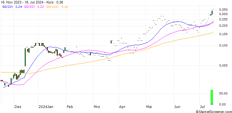 Chart JP MORGAN/CALL/GOLDMAN SACHS GROUP/490/0.01/17.01.25