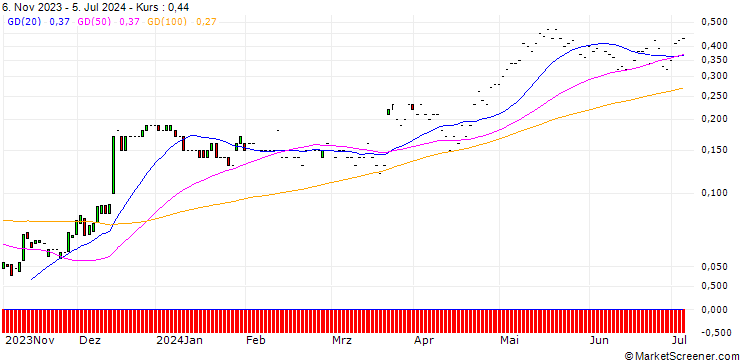 Chart JP MORGAN/CALL/GOLDMAN SACHS GROUP/450/0.01/17.01.25