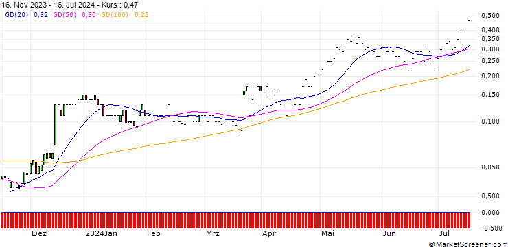 Chart JP MORGAN/CALL/GOLDMAN SACHS GROUP/470/0.01/17.01.25