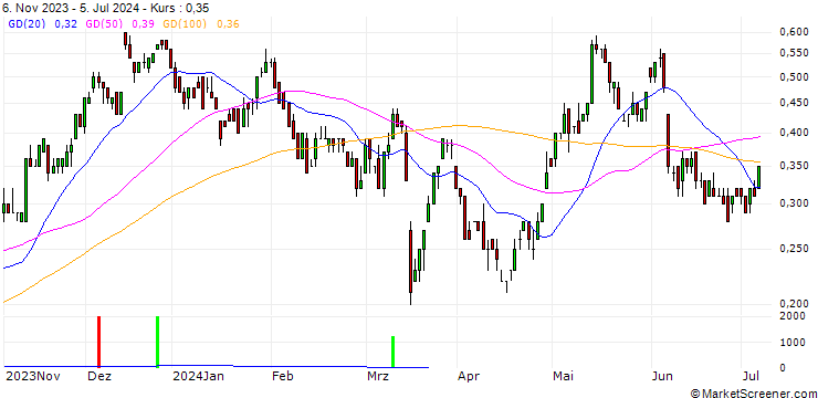 Chart SG/CALL/VONOVIA SE/26/0.1/20.12.24