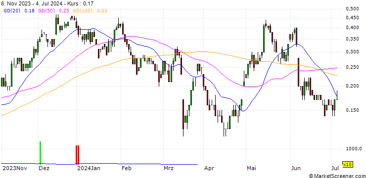 Chart SG/CALL/VONOVIA SE/27/0.1/20.09.24