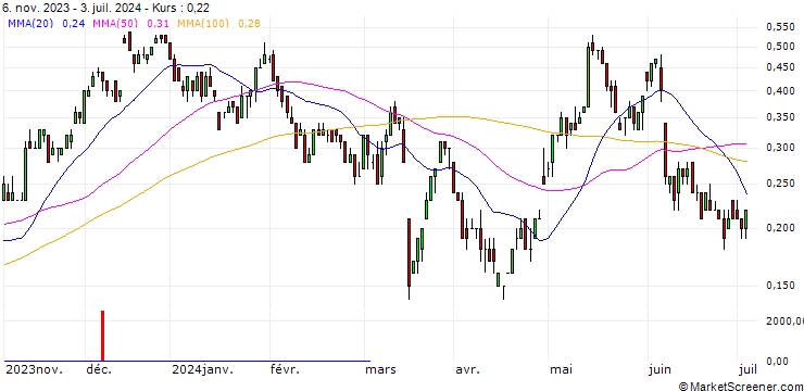 Chart SG/CALL/VONOVIA SE/26/0.1/20.09.24