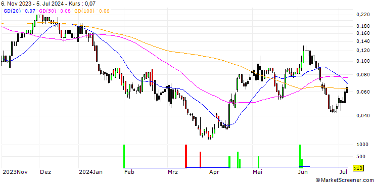 Chart SG/CALL/FRESENIUS/34/0.1/20.12.24
