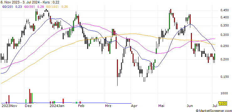 Chart SG/CALL/VONOVIA SE/28/0.1/20.12.24