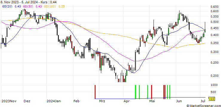 Chart SG/CALL/FRESENIUS/25/0.1/20.09.24