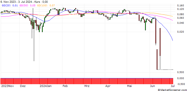 Chart SG/PUT/COVESTRO/30/0.1/20.12.24