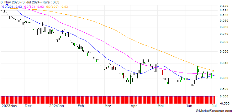 Chart PUT/BMW/50/0.1/20.12.24