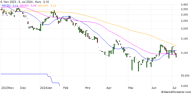 Chart PUT/BASF/40/0.1/20.12.24
