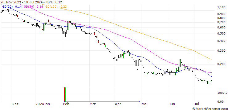 Chart PUT/DEUTSCHE BANK/10/1/20.12.24