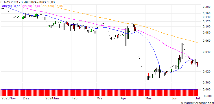 Chart PUT/RHEINMETALL/100/0.1/20.12.24